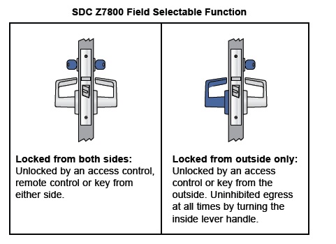 Z7800 Series SDC Electrified Mortise Locksets