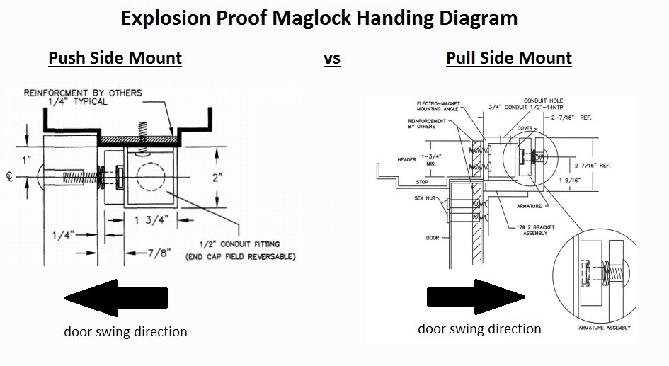 Explosion Proof Handing Diagram