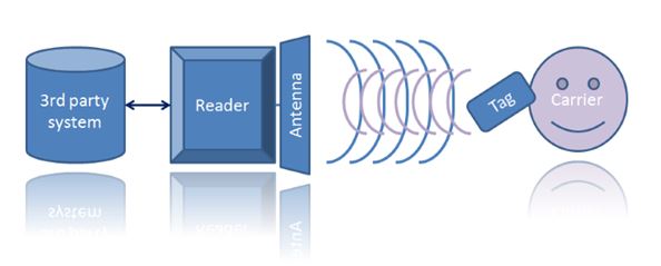 RFID Tag Reader Concept Diagram